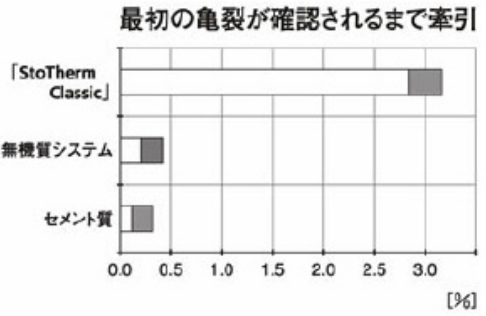 高い弾性と耐亀裂性