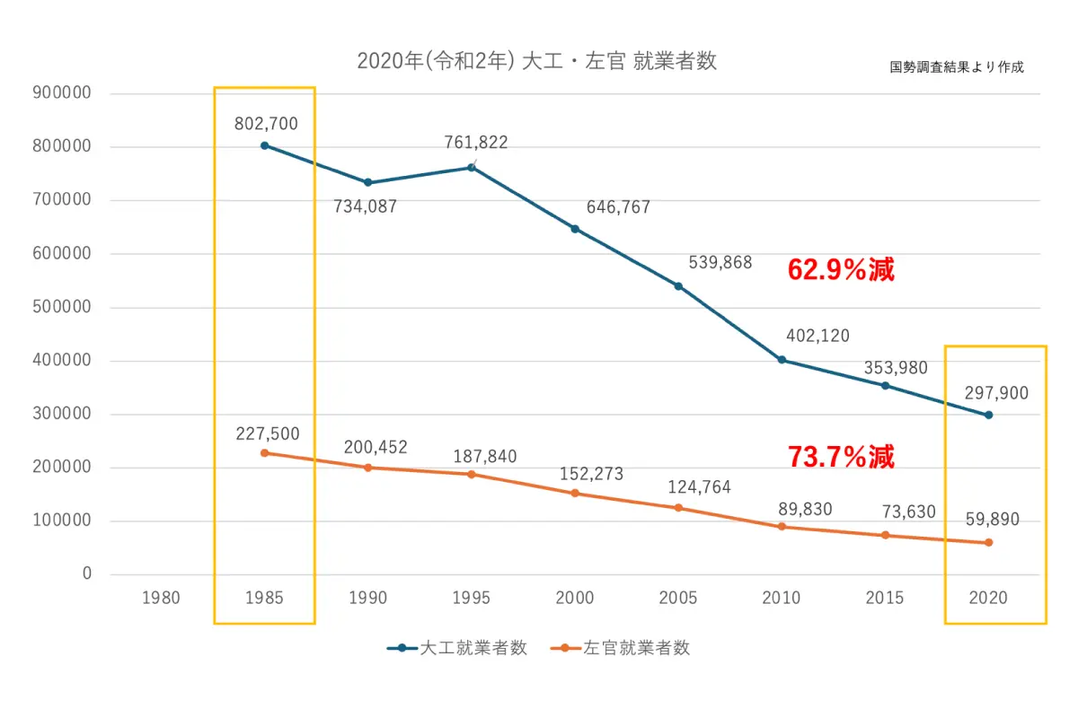 国勢調査から読み解く左官・大工の就労者数推移のグラフ