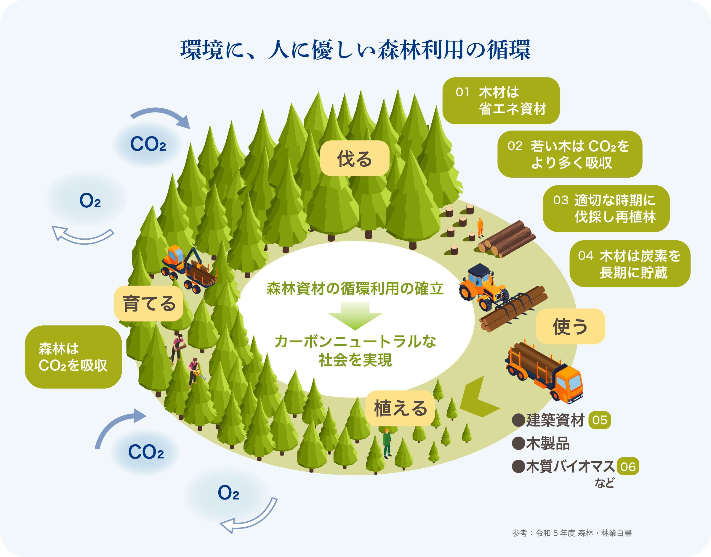 環境に、人に優しい森林利用の循環