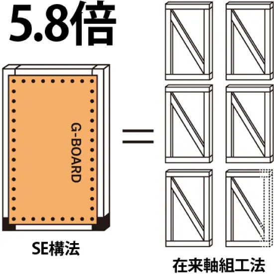 SE構法は在来軸組工法の5.8倍